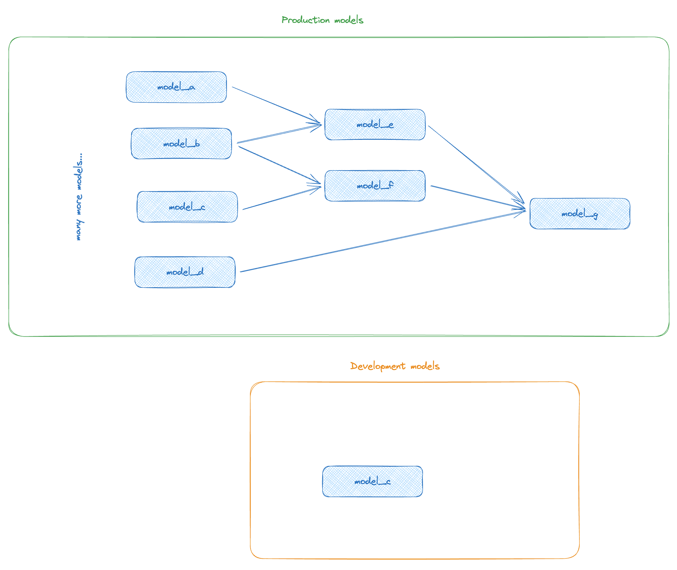 Hypothetical starting point, with a development copy of model_c in the development schema at the start of the development cycle.